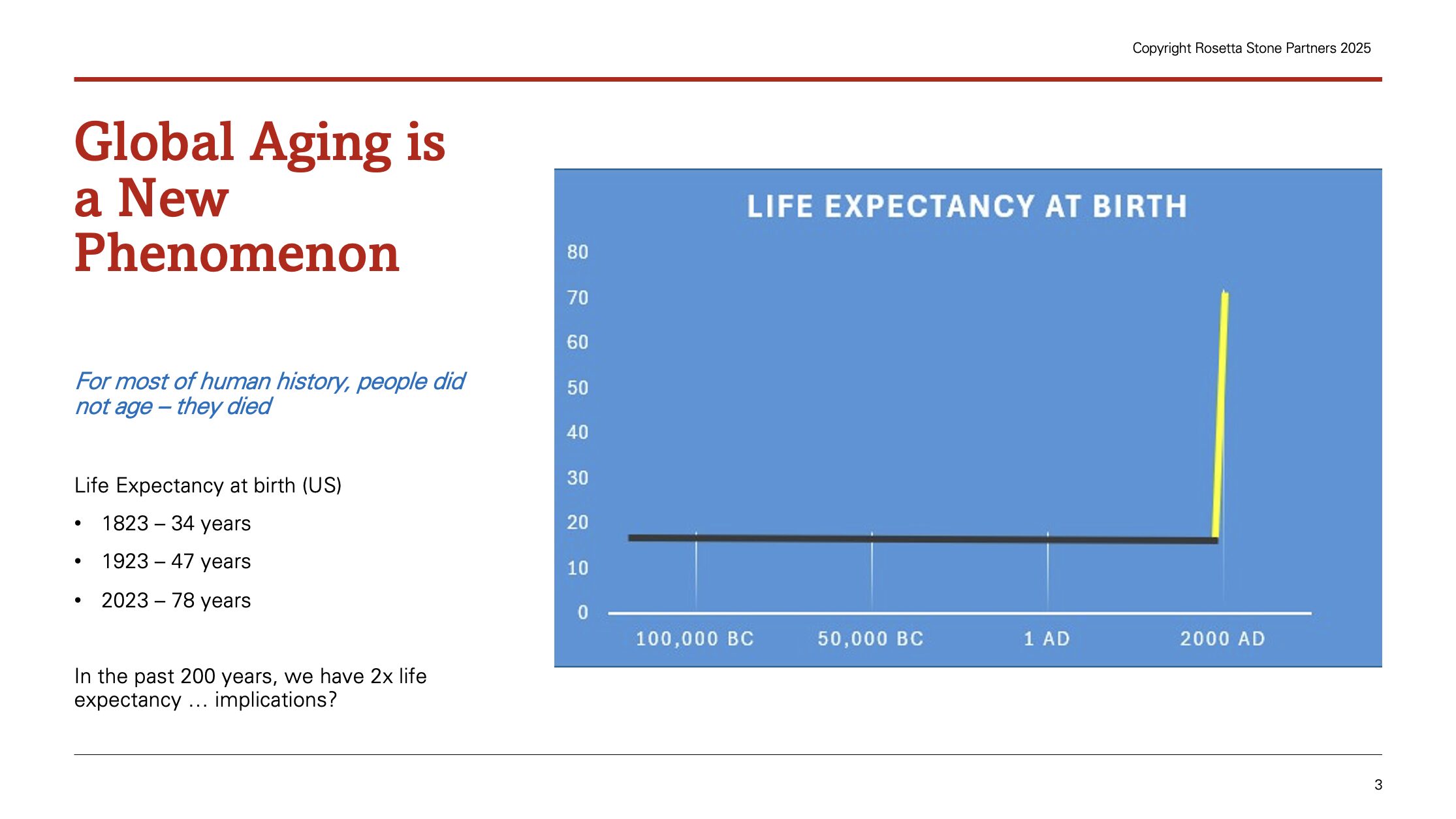 Graph showing life expectancy at birth from 100,000 BC to 2000 AD, with a sharp increase in recent years.