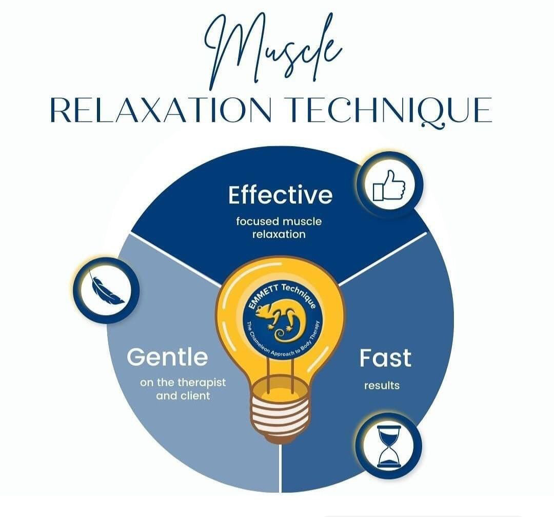 Diagram showing muscle relaxation techniques with sections labeled Effective, Gentle, and Fast, each with icons, and a central lightbulb. Word 'Muscle' at top.